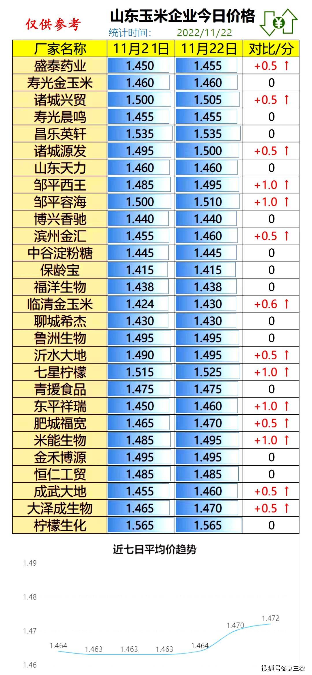 11月22日猪价“筑底”，麦价涨跌两难，玉米上涨势头强劲！