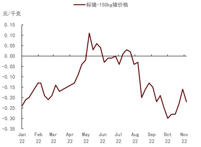 标肥价差走势