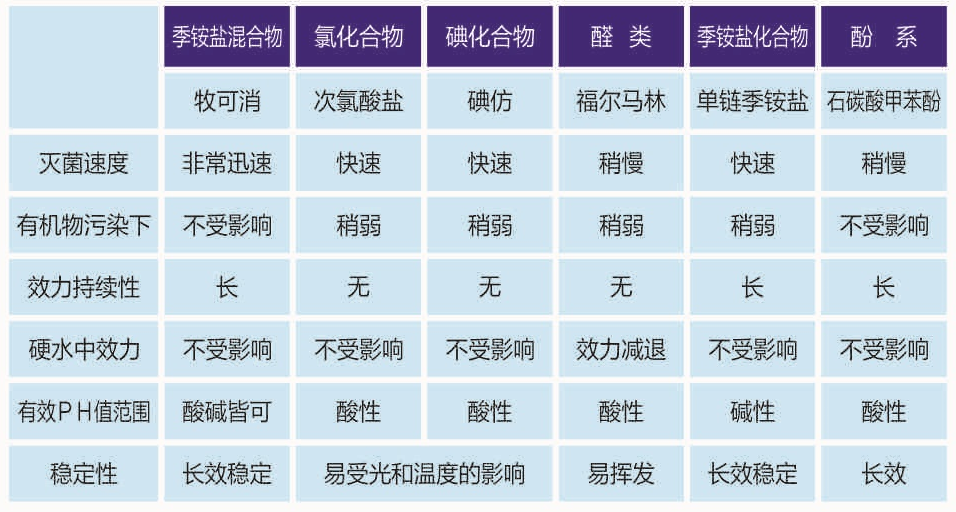 牧可消与其他消毒剂消毒特性的比较