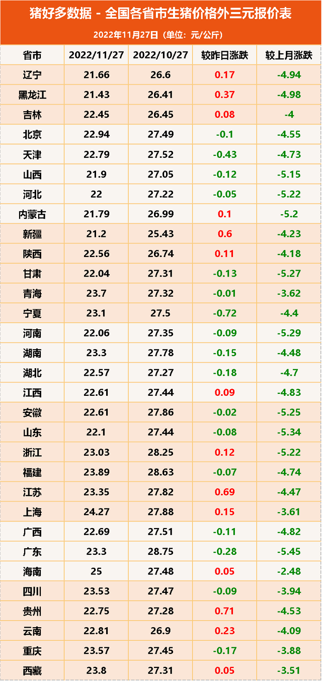 全国各省市生猪价格外三元报价表