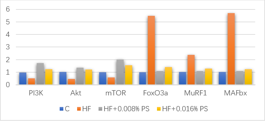 植物甾醇对小鼠骨骼肌PI3K、Akt、mTOR、FoxO3a，MuRF1和MaFbx mRNA表达量的影响