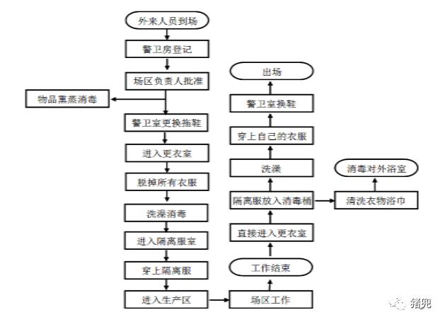 外来人员进出猪场流程图