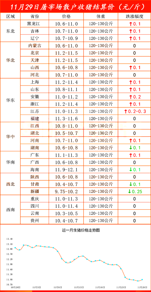 11月29日猪价“变脸”，豆粕跌惨，玉米疯狂上涨！市场到底咋了？