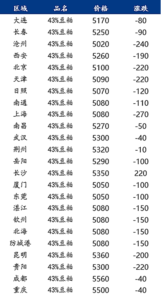 11月29日猪价“变脸”，豆粕跌惨，玉米疯狂上涨！市场到底咋了？