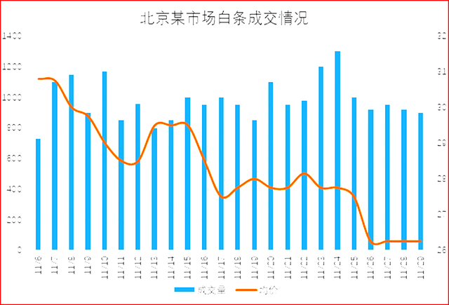 北京某市场白条成交情况