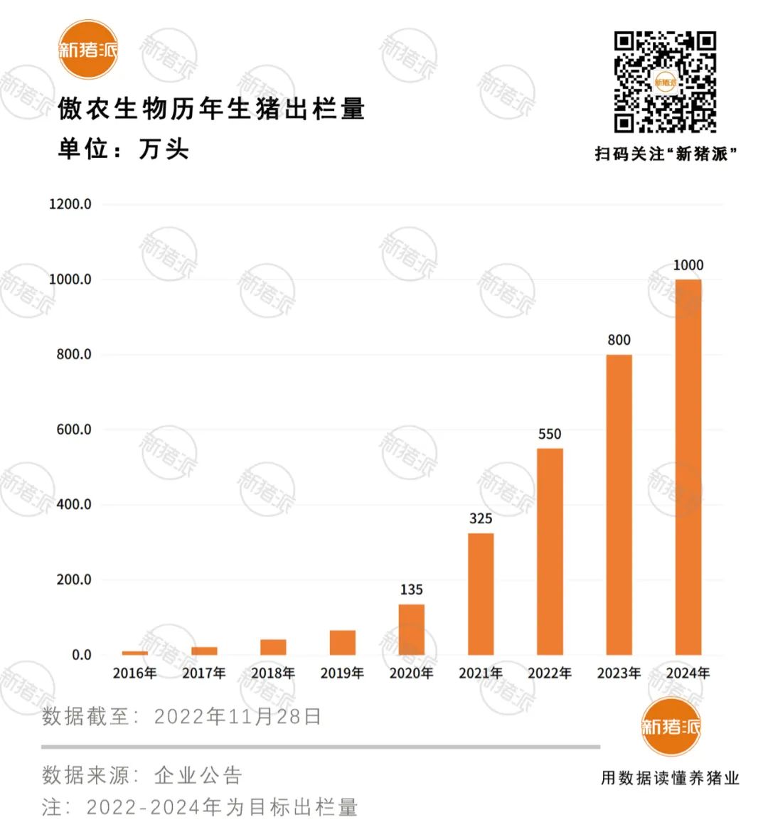 傲农18亿定增计划：向饲料、生猪养殖、屠宰3个“1000万”目标加速跑！
