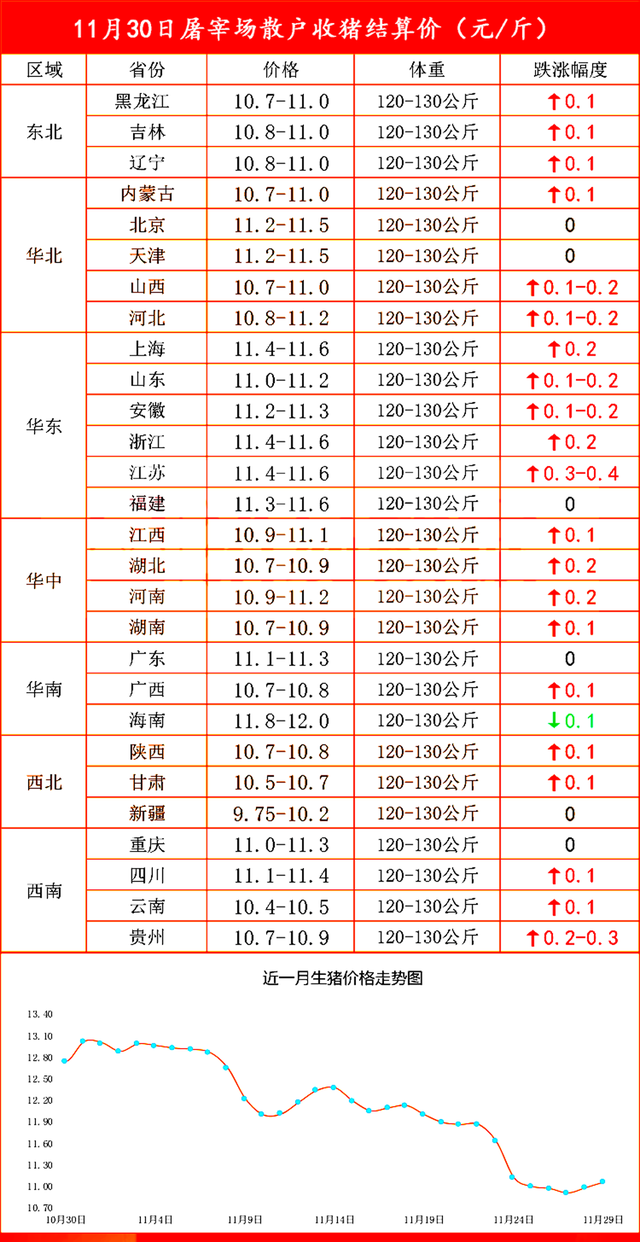 11月30日屠宰场散户收猪结算价