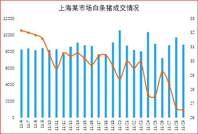 上海某市场白条成交情况