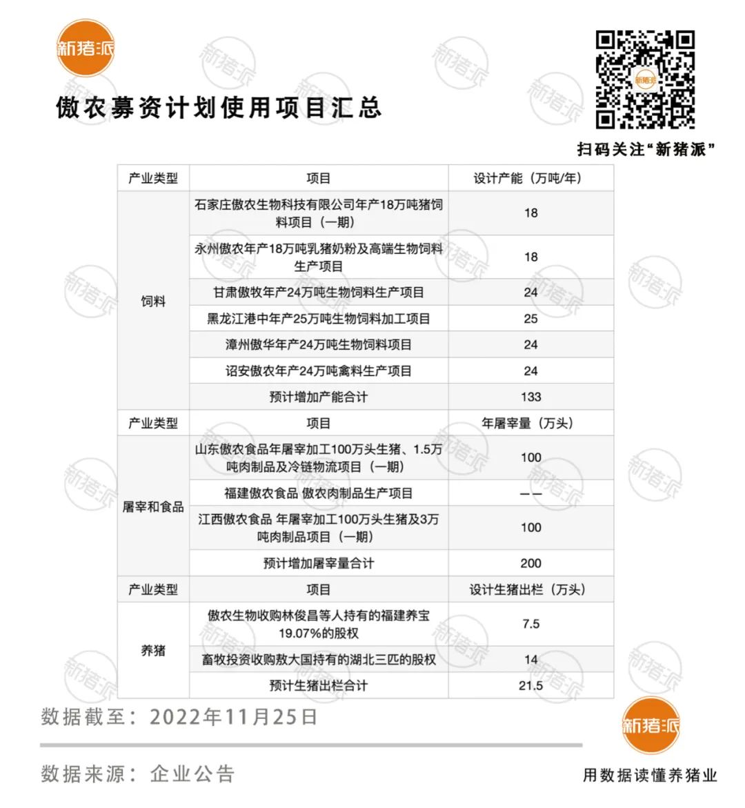 傲农18亿定增计划：向饲料、生猪养殖、屠宰3个“千万”目标加速跑！