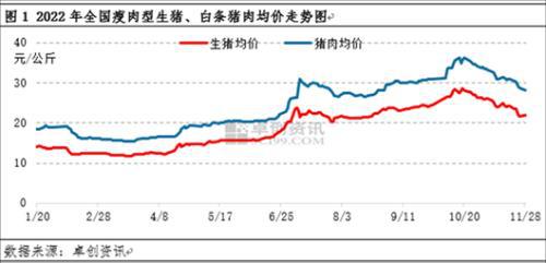 生猪价格、猪肉价格走势
