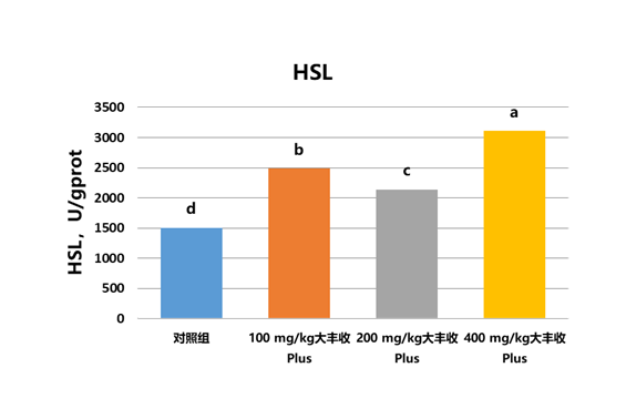 大丰收Plus对育肥猪猪皮下脂肪组织FAS和HSL活性的影响