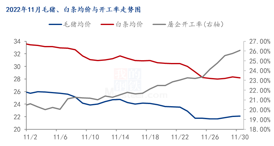 毛猪、白条均价与开工率走势图