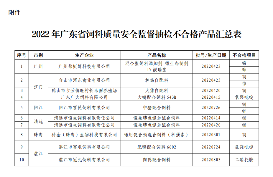 2022年广东省饲料质量安全监督抽检不合格产品汇总表