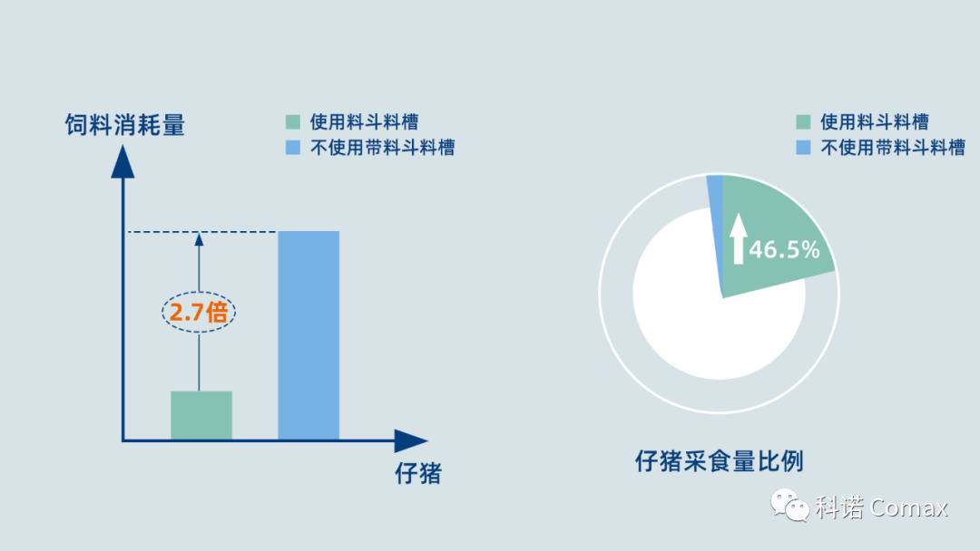 使用料斗和不使用料斗对于饲料的消耗