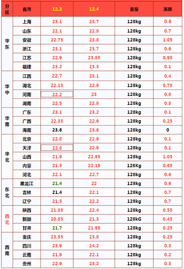 12月4日猪价涨势“开挂”，上涨逻辑是什么？分析来了！