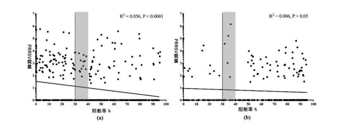 用线性回归分析来计算活苗免疫母猪（a）和 E2 免疫母猪（b）所生的未接种猪瘟疫苗的仔猪中蓝耳病毒载量和猪瘟母源抗体水平