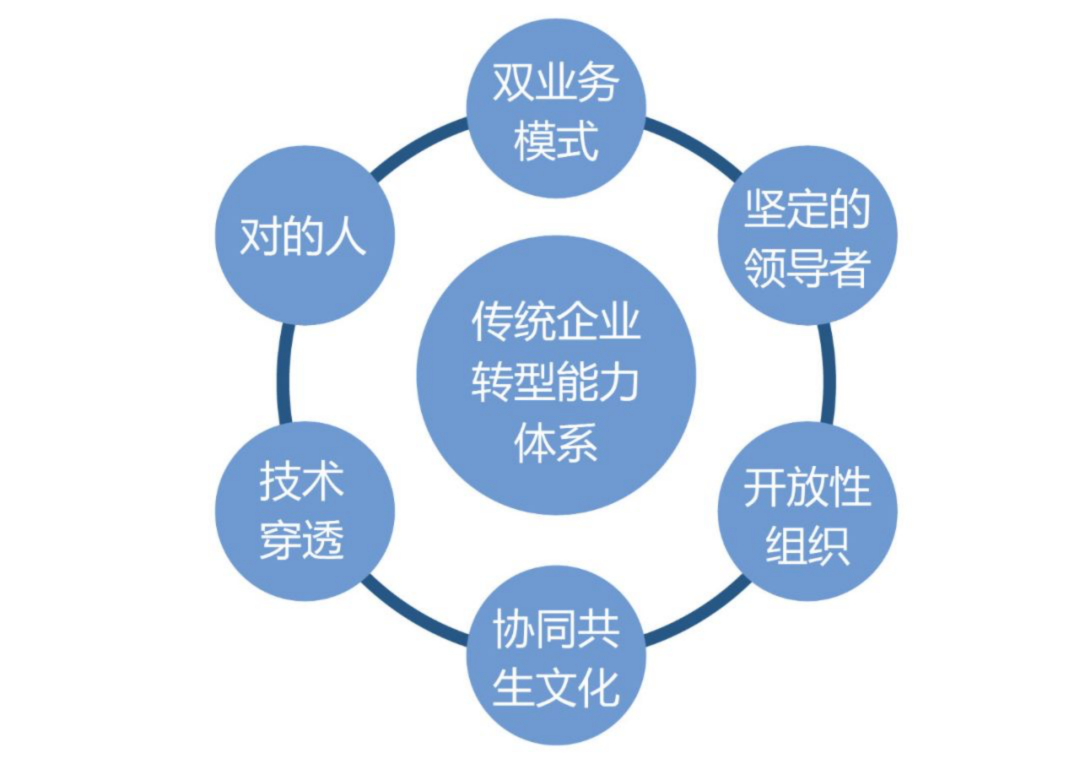 传统企业转型能力体系