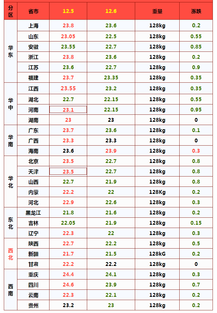 12月猪价涨势频繁“变脸”，消费旺季不旺，市场发生了啥？