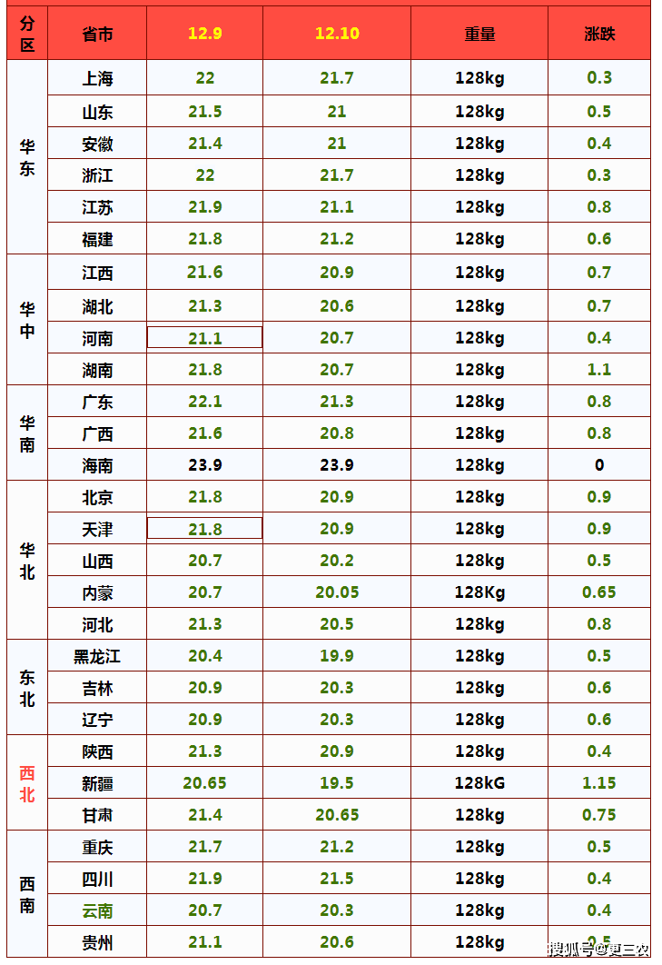猪价跌出“新高度”，二次育肥惨遭重创！年前猪价会咋走？