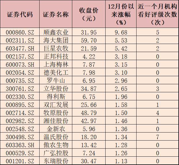 12月份以来涨幅超1%的猪肉概念股一览
