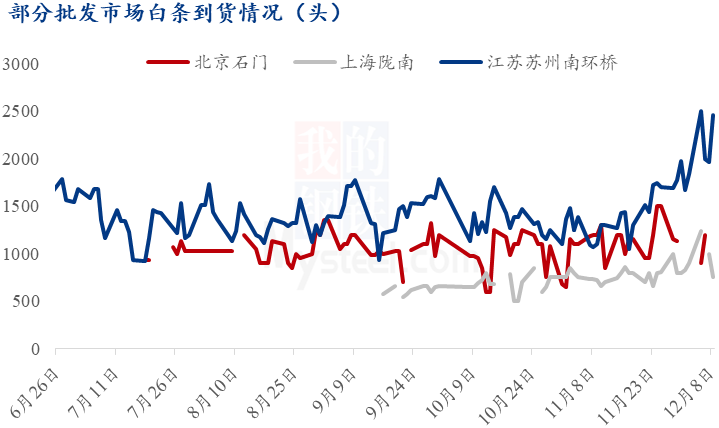 白条到货情况