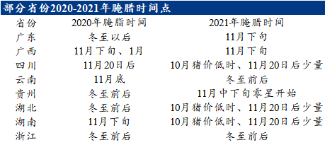 部分省份2020-2021年腌腊时间点