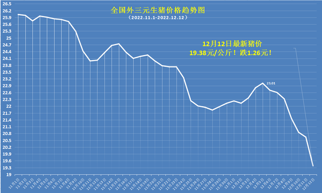 猪价大跌31.6%，多地跌破“地板线”！后市还涨吗？