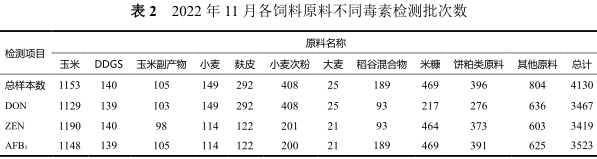各种饲料原料不同毒素检测批次数