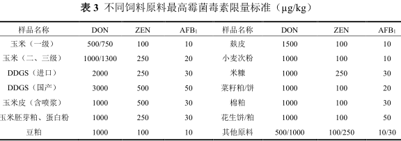 不同饲料原料最高霉菌毒素限量标准