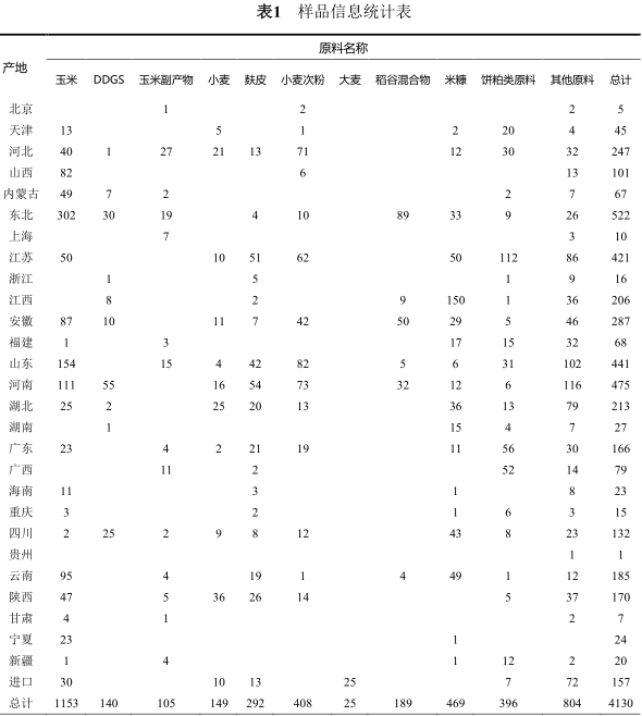 样品信息统计
