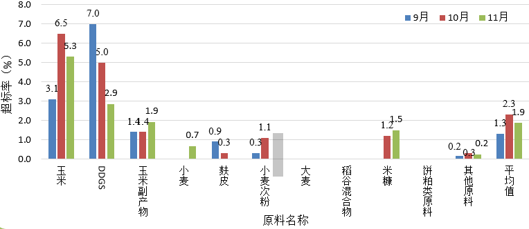 近3个月各原料霉菌毒素超标率