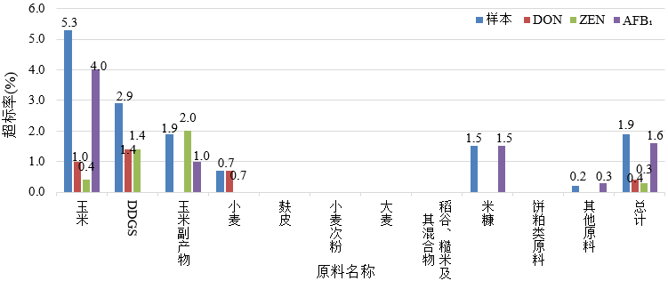 2022年11月各原料霉菌毒素超标率