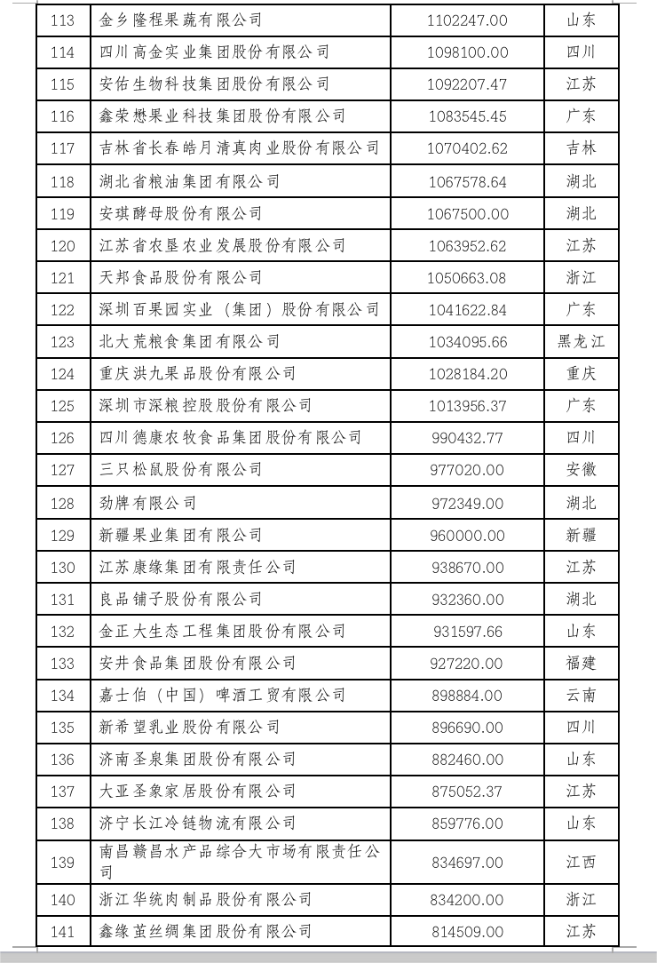 2022中国农业企业500强