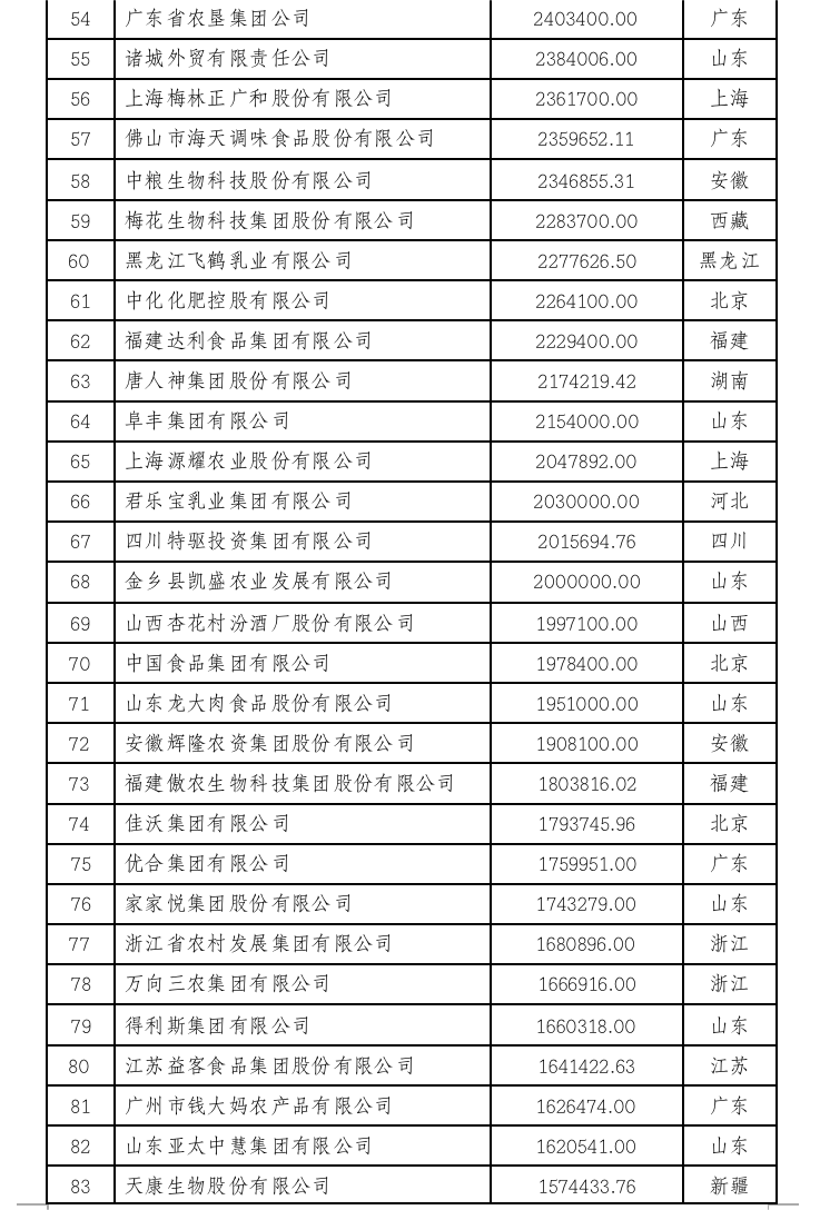 2022中国农业企业500强