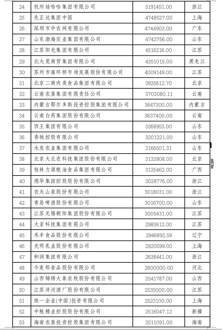 2022中国农业企业500强