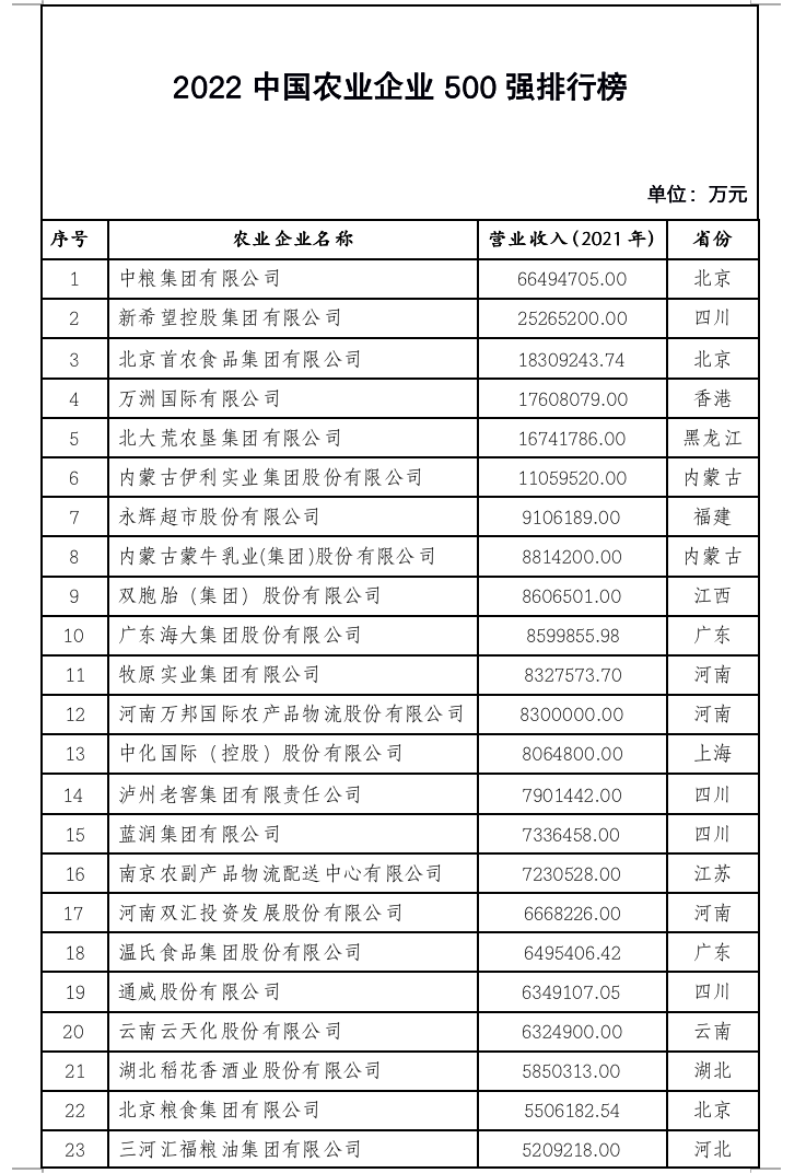 2022中国农业企业500强
