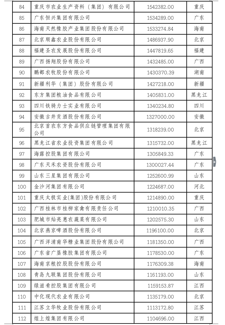 2022中国农业企业500强