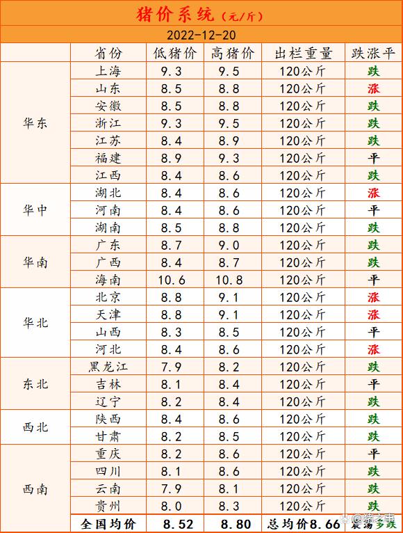 市场供应依旧偏多，但消费提振乏力，短时猪价难以转涨？