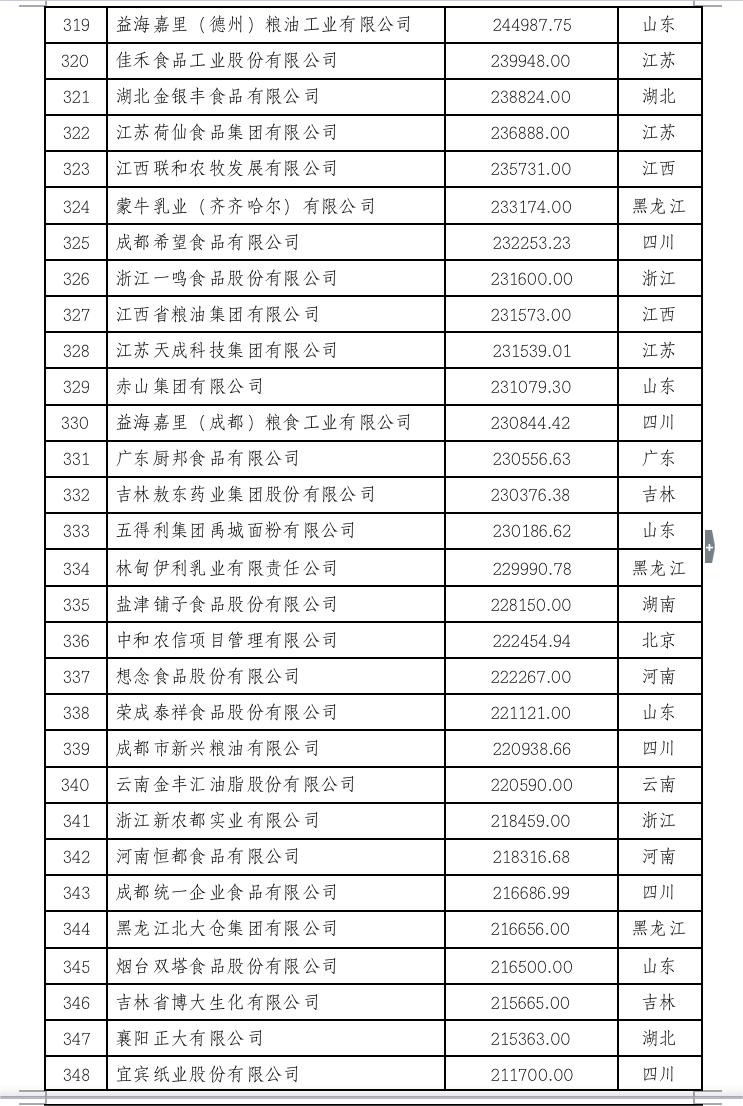 2022中国农业企业500强