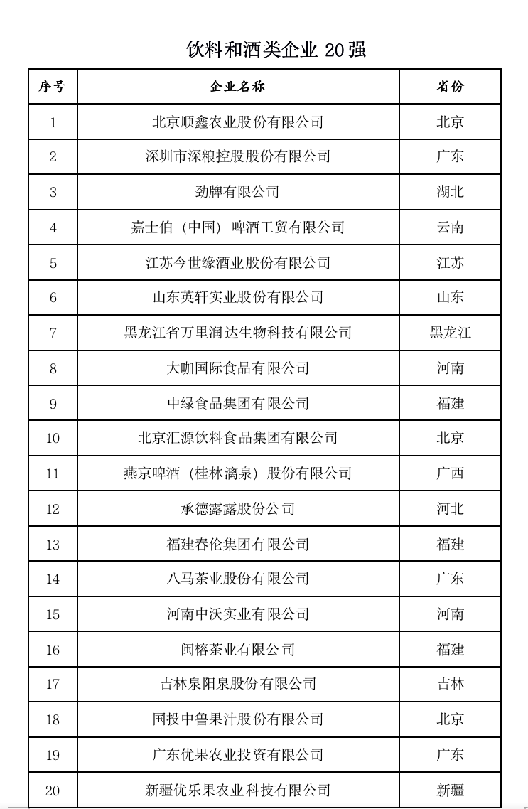2022中国农业企业500强
