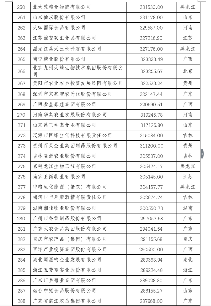2022中国农业企业500强