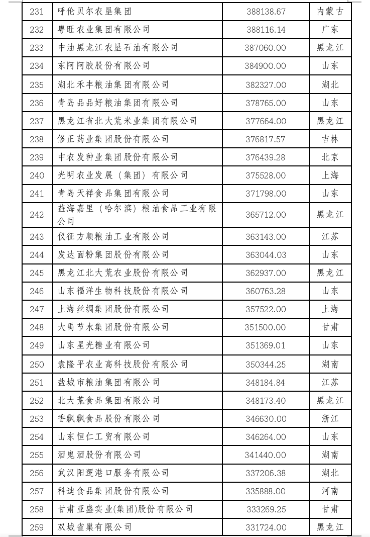 2022中国农业企业500强