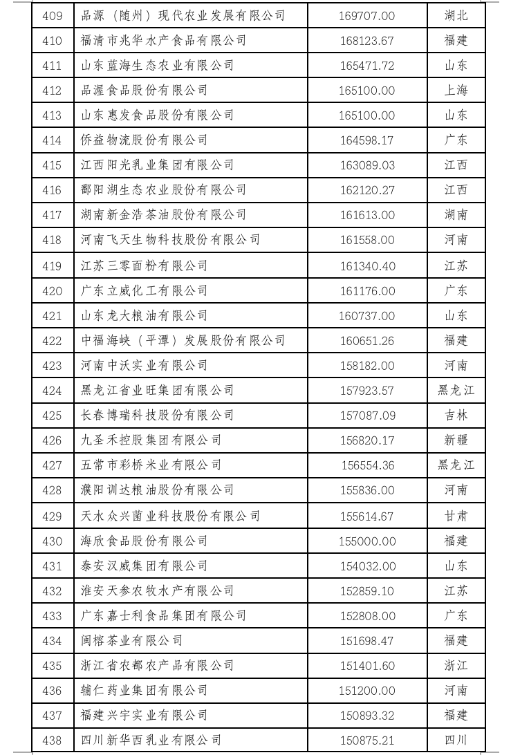 2022中国农业企业500强