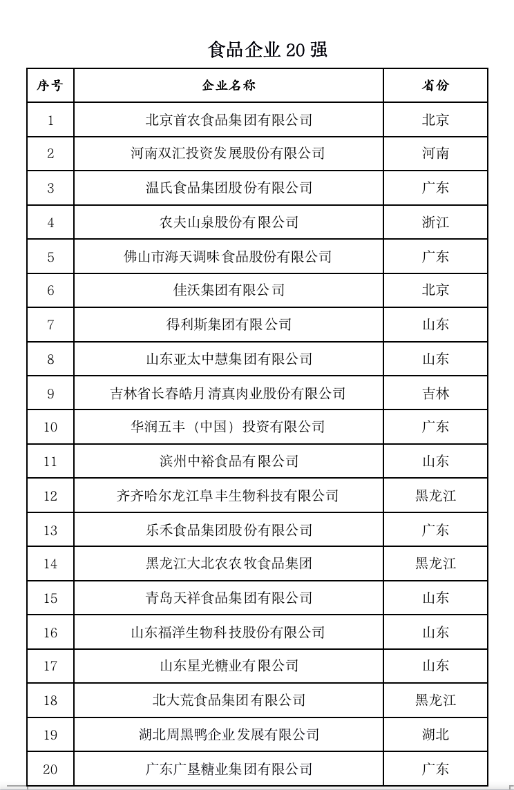 2022中国农业企业500强