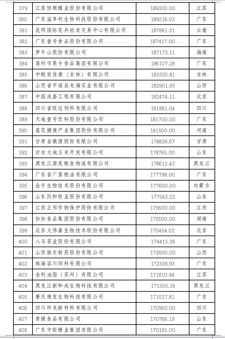2022中国农业企业500强