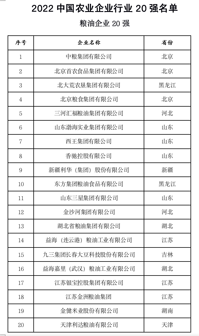 2022中国农业企业500强
