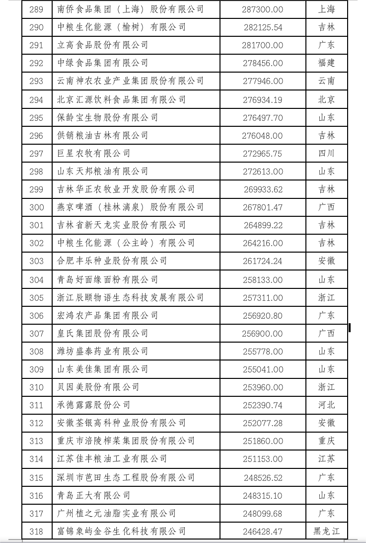 2022中国农业企业500强