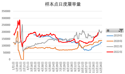 样本点日度生猪屠宰量