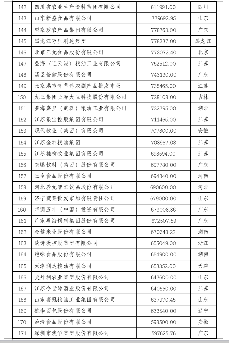 2022中国农业企业500强