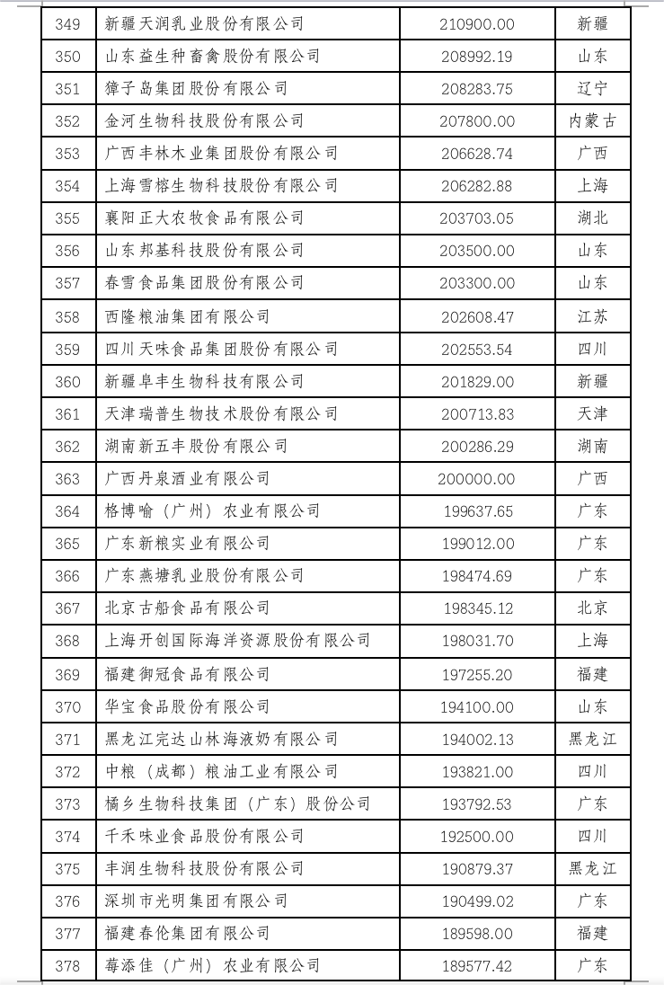 2022中国农业企业500强